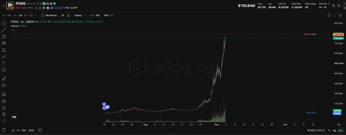 A GMGN.AI cryptocurrency price chart for token 'PONS' showing a dramatic vertical spike reaching approximately $750.64M with an ROI of +6611.13%.