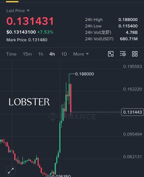A cryptocurrency price chart for LOBSTER shows a last price of 0.131431 USD, down 7.53%, with candlestick patterns indicating recent volatility.