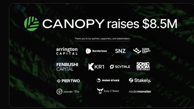 Canopy (CNPY) announces an $8.5M fundraising round, with logos of participating investors displayed including Arrington Capital, Borderless, SNZ, Fenbushi Capital, KR1, Scvtale, Sonic Boom Ventures, Piertwo, Rhino Stake, Stakely, Lavender.Five, Easy 2 Stake, and NodeMonster, supporting the project's restaking-based multi-chain security model mentioned in the post.
