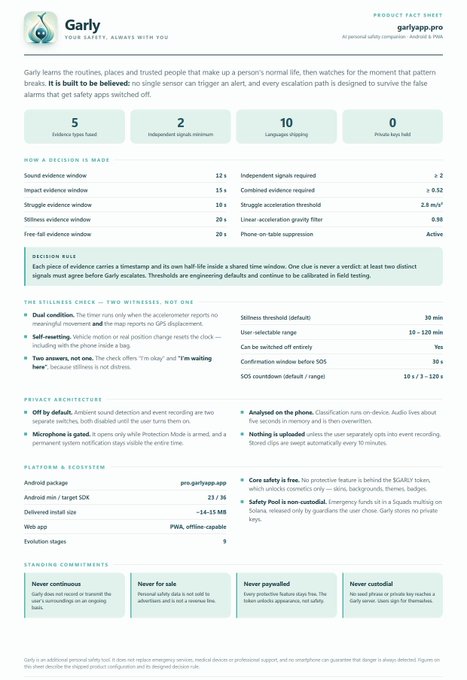 A product fact sheet for "Garly" (garlyapp.pro), detailing their safety app's specifications including 5 evidence types, 2 independent signals, 10 languages, and 0 logs held, with a decision rule requiring two witness signals within a 30-minute window to trigger alerts. The document supports the post's claim about relentless development by showcasing the polished, detailed technical architecture—including stillness thresholds, privacy protections, and platform stats like 23/36 Android and -14-15 MB install size—demonstrating a serious, well-structured safety product.
