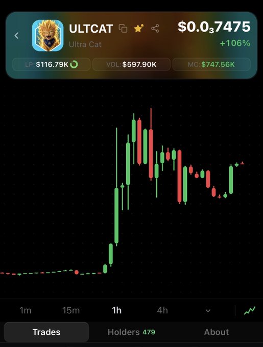 A cryptocurrency chart for ULTCAT (Ultra Cat) showing a price of $0.037475, a +106% increase, and a 1-hour candlestick view on a dark background.