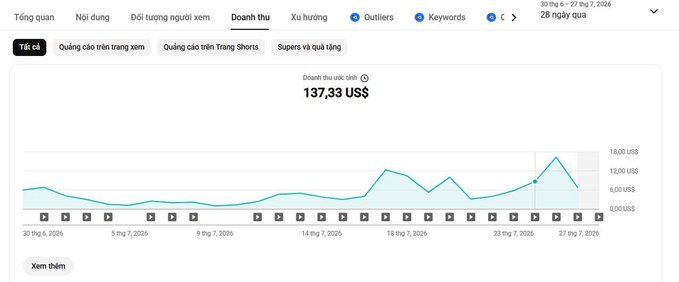 A Vietnamese YouTube Studio analytics dashboard for 'Doanh thu' (Revenue) showing total revenue of '137,33 US$' over the period from May 30 to May 27, 2026.