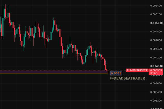A candlestick chart displays the declining price action of PUMPFUNUSDT.P, showing a drop from around 0.005400 down to a key support level at 0.0038, where a long position was entered. The image aligns with the post's mention of a quick long trade on $PUMP, with the trader (@deadseatrader) noting a small profit taken near the highlighted support zone.