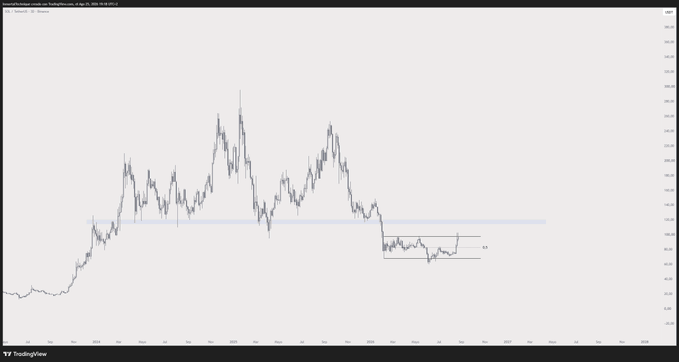 A TradingView candlestick chart of Solana ($SOL) on the 4-hour timeframe shows a recent sharp decline, with price consolidating near a support zone around $160 after rejecting from higher levels. A horizontal blue line marks the resistance near $210, illustrating the trader's view that reclaiming levels above $120 is the critical step toward a new all-time high for SOL.