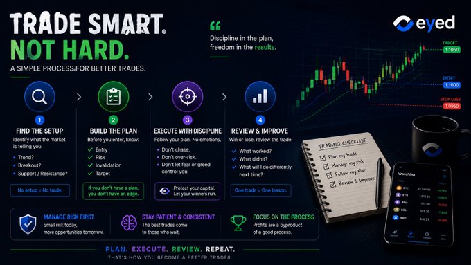 The image displays an infographic from EyedTrade titled "TRADE SMART. NOT HARD." featuring a 4-step trading process: Find the Setup, Build the Plan, Execute with Discipline, and Review & Improve. A stock chart, notebook with a "TRADING CHECKLIST" (Plan my trade, Manage my risk, Follow my plan, Review & Improve), and a phone showing a watchlist (WATCHHUB) with tickers including WDC, IBN, MS, PGX, and JEPI are also visible.

This visual reinforces the post's message that disciplined trading begins *before* clicking buy—through proper setup identification, planning, and reviewing trades—rather than acting impulsively.