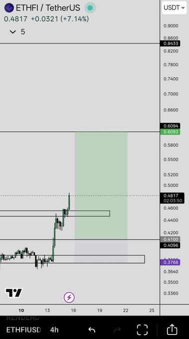 A TradingView chart of ETHFI/USDT shows the price spiking to a high of 0.6092 before pulling back to 0.4817, with a green highlighted zone between approximately 0.4817 and 0.6092 representing an unfilled limit order zone. The recent candlestick activity at the 0.4096 level and the sharp rally past 0.4817 visually illustrates the "#ethfi limit missed" scenario, as the buy limit at 0.4817 was bypassed during the upward move.