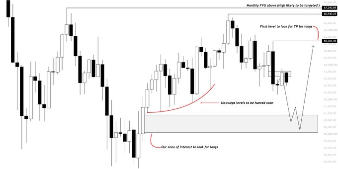 The image displays a candlestick chart of $BTC with a highlighted support zone around $40,500-41,200 labeled "Our Area of interest to look for longs," showing price action rejecting from a "Monthly FVG" near $47,256-46,198, with annotations pointing to "Un-swept levels to be hunted soon" and a "First level to look for TP for longs" near $45,363. The post's bearish outlook aligns with the chart's indication of a potential drop toward the marked area of interest for long entries, suggesting the author expects price to revisit the highlighted support zone below.