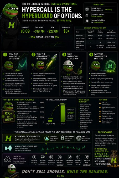 A green-themed promotional infographic titled "HYPERCALL IS THE HYPERLIQUID OF OPTIONS" featuring the Pepe mascot and market data for $H, $SYN, and Hyperliquid ($HYPE).