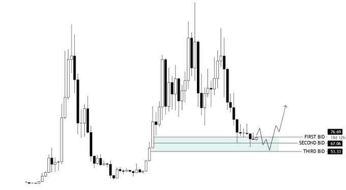 A financial candlestick chart shows price action with a horizontal demand zone highlighted by green bands and marked with "FIRST BID" (76.69), "SECOND BID" (67.06), and "THIRD BID" (53.33).
