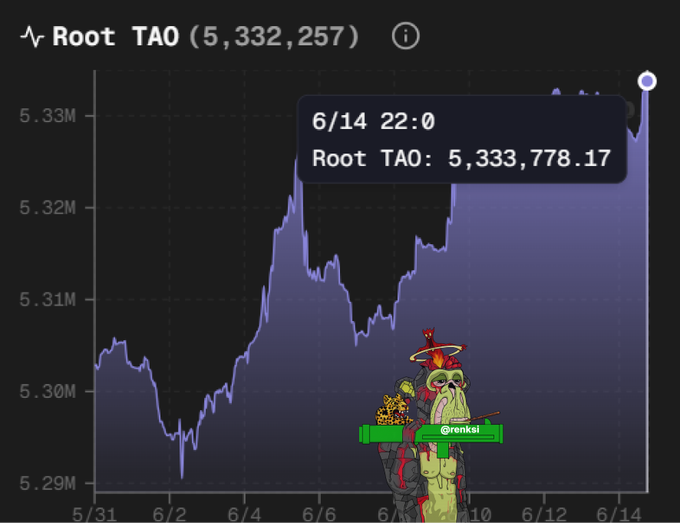 The image shows a cartoon monkey holding a green sign that says "TAO", representing Root Tao (TAO) as seen in the post about its performance over the past few months. The monkey appears to be sitting and waiting, with the sign held up above it, possibly indicating progress or success related to TAO. In the background of the image, there is a line graph that shows price fluctuations for the Root Tao over the months from 1/1 to 5/31/14 (6/14). The monkey seems to be positioned near this graph, suggesting some connection between their performance and the graph's content.