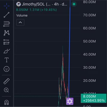 A cryptocurrency trading chart for the token Jimothy/SOL showing a dramatic vertical price spike, with the current price at 8.050M, a +25643.95% increase, and 80.00M marked on the y-axis.