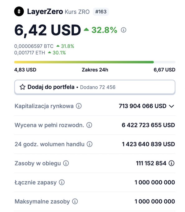 A cryptocurrency price tracker showing 'LayerZero Kurs ZRO' at 6.42 USD, with a 24-hour increase of 32.8% and a market capitalization of 713,904,066 USD.