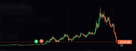 A financial candlestick chart showing a sharp rise and subsequent crash, with a current price of $510.8K displayed in the lower right corner.