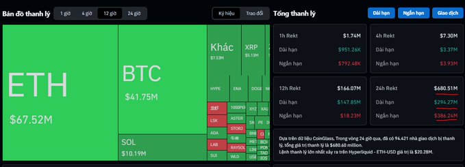 A cryptocurrency market overview dashboard (in Vietnamese) showing a heatmap dominated by ETH at $67.52M and BTC at $41.75M, with SOL at $10.19M, and right-side panels showing 1h, 4h, 12h, and 24h liquidations totaling approximately $1.4B.