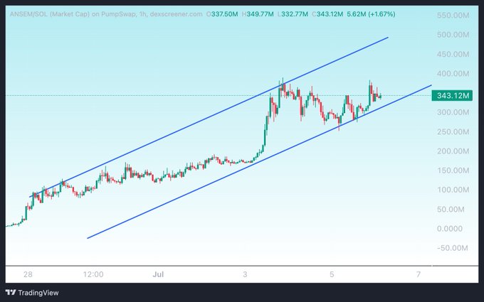 A 1-hour TradingView chart of ANSEM/SOL on PumpSwap (DexScreener) shows the market cap climbing from near zero to a current value of 343.12M (+1.67%), with the price contained within an ascending parallel channel that repeatedly bounces off the lower trendline — visually supporting the post's claim that ANSEM is holding a strong parabolic structure with rising volume and top ranking on DexScreener.