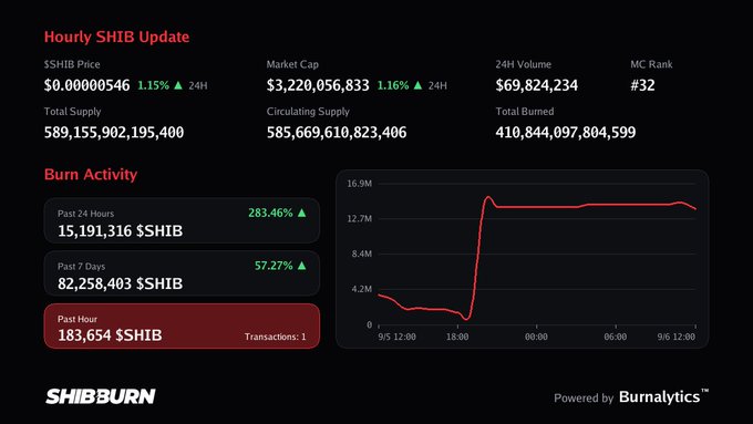 A dashboard titled 'Hourly SHIB Update' by SHIBBURN showing SHIB price at $0.00000546, market cap of $3,220,056,833, and burn activity statistics powered by Burnalytics.