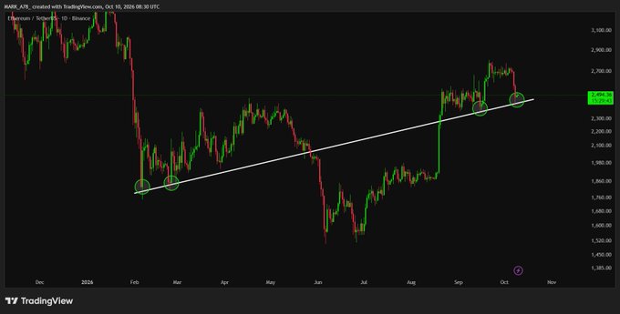 A TradingView chart for MANU_ATS displays an Ethereum/Binance coin price chart on TetherUS from October 2024 to October 2026, showing a recent price of 2,626.39 with an upward trendline drawn across the candlesticks.