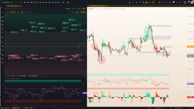 A desktop trading interface with a BTCUSDT chart, order panels, price levels, technical indicators, and visible trade markers.