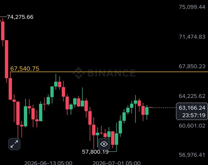 A Binance candlestick chart shows $BTC price at 63,166.24 at 23:57:19, trading between a recent low of 57,800.19 and a key resistance level marked at 67,540.75 (highlighted with a yellow line and "67,540.75" label). The chart supports the post's bias that BTC will first retest the 67,540 resistance level before any further upside movement.