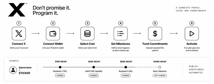 An infographic titled "Don't promise it. Program it." outlining a six-step process (Connect X, Connect Wallet, Select Coin, Set Milestones, Fund Commitments, Activate) for the X platform, with the tagline "X CONNECTS PEOPLE, COINS AND COMMITMENTS." and a timeline example showing milestones at $10K, $25K, and $50K MCAP.