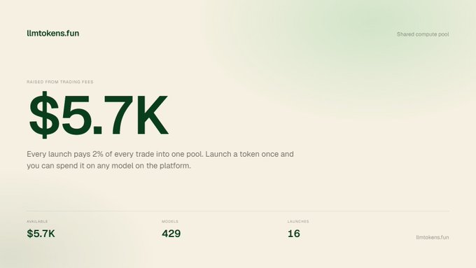 A screenshot from llmtokens.fun shows a fundraising dashboard displaying '$5.7K' raised from trading fees, along with statistics for available funds ($5.7K), 429 models, and 16 launches.