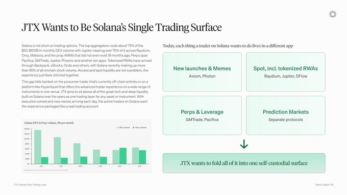 This image is a promotional graphic for JTX (Dexari Digital LP) titled "JTX Wants to Be Solana's Single Trading Surface," highlighting that while Solana captures over 75% of DEX volume across apps like Axiom, Photon, Raydium, Jupiter, and DriftFlow for spot/tokenized RWAs, GMTrade and Pacifica for perps/leverage, and separate protocols for prediction markets, the trading experience is fragmented. A bar chart shows Solana DEX & Perp volume ($6 per month) with DEXs dominating, while the right side illustrates how JTX aims to unify all of these trading functions (new launches/memes, spot, perps/leverage, and prediction markets) into one self-custodial surface.