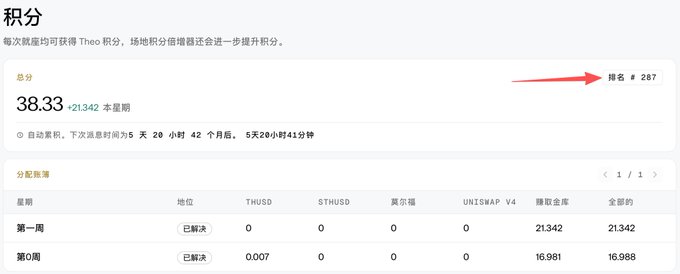 The image shows a Theo Network rewards dashboard displaying a total score of 38.33 points (+21.342 from the current week), ranking #287, with a breakdown by week showing point allocations across THUSD, STHUSD, MORPHO, UNISWAP V4, and withdrawal warehouse categories, supporting the post's announcement of Week 2 points being distributed for depositing thUSD.