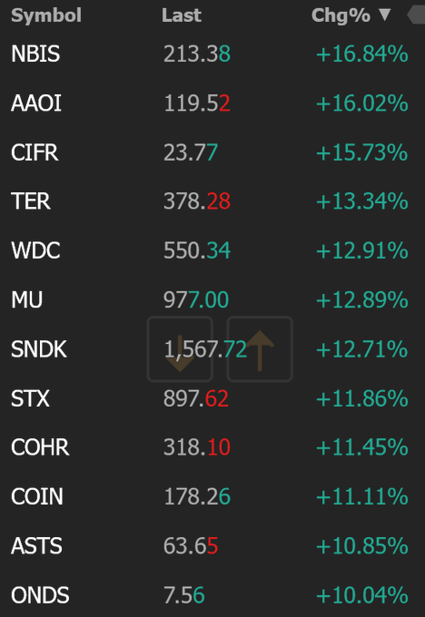 A stock market screenshot displays a list of retail-favored tickers including NBIS (+16.84%), AAOI (+16.02%), CIFR (+15.73%), TER (+13.34%), WDC (+12.91%), MU (+12.89%), SNDK (+12.71%), STX (+11.86%), COHR (+11.45%), COIN (+11.11%), ASTS (+10.85%), and ONDS (+10.04%), all showing double-digit gains that match the post's summary of retail stocks surging today.