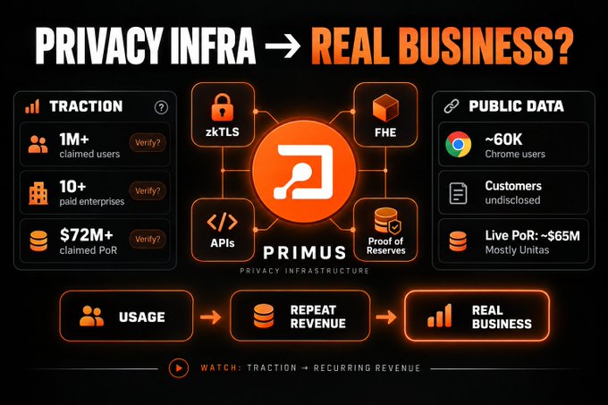 An infographic titled 'PRIVACY INFRA → REAL BUSINESS?' featuring PRIMUS with traction metrics (1M+ claimed users, 10+ paid enterprises, $72M+ claimed PoR), public data including ~60K Chrome users and ~$65M Live PoR on Unitas, and a flow from USAGE to REPEAT REVENUE to REAL BUSINESS.