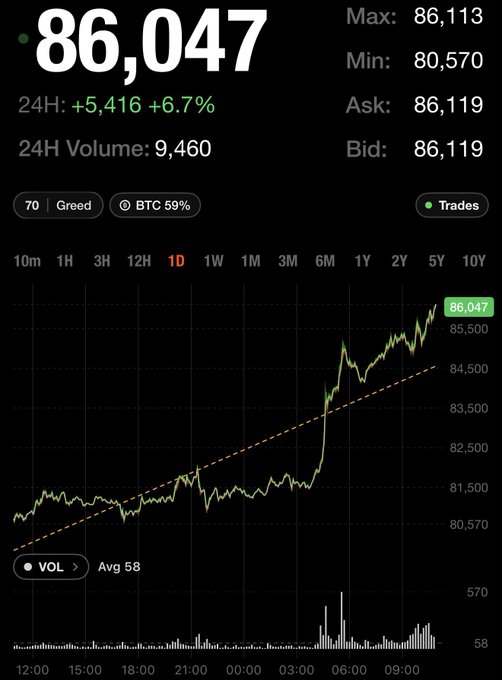 A cryptocurrency chart displays a current price of 86,047 with a 24H increase of +5,416 (+6.7%) and 24H volume of 9,460.