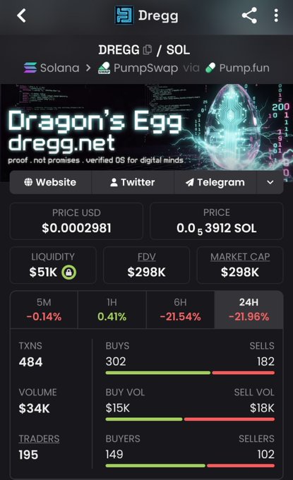 The image displays a token analytics page for $DREGG on the Solana blockchain (via PumpSwap/Pump.fun), showing a current price of $0.0002981 (0.03912 SOL) despite a 21.96% drop over 24H. The token "Dragon's Egg" (dregg.net) is being promoted as a "BUY DIP" opportunity, with metrics including $51K liquidity, $298K market cap, and 484 transactions from 195 traders.