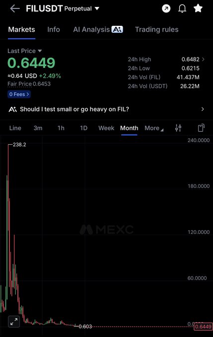 A screenshot from MEXC displaying a FIL/USDT perpetual trading chart in the 'Month' view, showing a Last Price of 0.6449 with a +2.49% change, a 24h High of 0.6482, and a historic price peak of 238.2.
