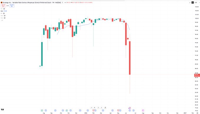 A bar chart showing Bitcoin's daily fluctuations over time, depicting a downward trend with a green and red candle indicator indicating possible market action. The post suggests that Michael Saylor might need to sell more bitcoin than he originally planned, which could lead to lower prices in the $BTC currency. This information may prompt people to avoid investing heavily into Bitcoin or consider alternative options as a potential catalyst for lower lows in the future.