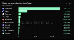A dark-themed bar chart showing 'Market cap growth by chain | Past 7 days' with Ethereum at the top with +$7.13B growth, and a watermark reading 'token terminal'.