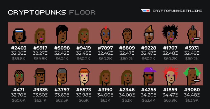 A "CRYPTOPUNKS FLOOR" price chart from cryptopunks.ethlimo displaying pixel-art character avatars with their token IDs, ETH prices ranging from 32.26Ξ to 34.48Ξ, and USD values.