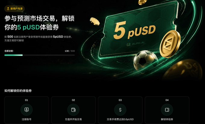 A dark promotional banner with green accents advertises a 5 pUSD sign-up reward, showing a progress bar at 130/500 users and featuring a soccer ball, golden coins, and the "ALPHAI" logo. Below, four numbered steps (01–04) outline the onboarding process: register, deposit, trade, and unlock the experience voucher—visually supporting the post's pitch about AlphAI Snipe's lightweight sports prediction platform offering a 5U bonus and 20,000U prize pool.