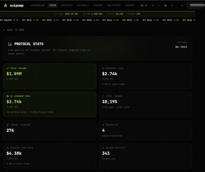 A screenshot of the SuiPump stats page displaying protocol metrics such as a total volume of $1.09M, protocol fees of $2.74k, 10,195 total trades, and 276 tokens launched.
