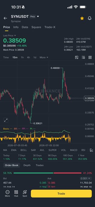 This is a screen recording from someone’s phone showing a chart of Synapse in a trading platform. This chart shows recent movement, which the user is posting on social media to suggest another jump may be possible.