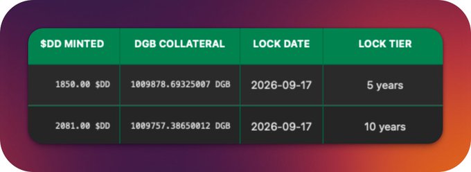 A table displaying DGB collateral information with columns for $DD MINTED, DGB COLLATERAL, LOCK DATE, and LOCK TIER, showing two entries: 1850.00 $DD with 5 years lock and 2081.00 $DD with 10 years lock, both dated 2026-09-17.