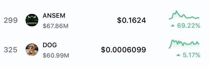 A cryptocurrency ranking list showing ANSEM at rank 299 with a price of $0.1624 and market cap of $67.86M (up 69.22%), and DOG at rank 325 with a price of $0.0006099 and market cap of $60.99M (up 5.17%).