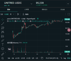 A cryptocurrency chart showing UN TREE-USDC on a trading interface, currently trading at 95.239, with a 24-hour gain of 2.39%, displaying a candlestick pattern across a 1-hour timeframe.