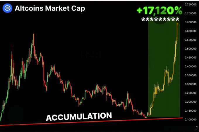 A crypto market chart titled 'Altcoins Market Cap' showing a 'HIZR' accumulation pattern with a +17,120% gain highlighted in a green box on the right side.