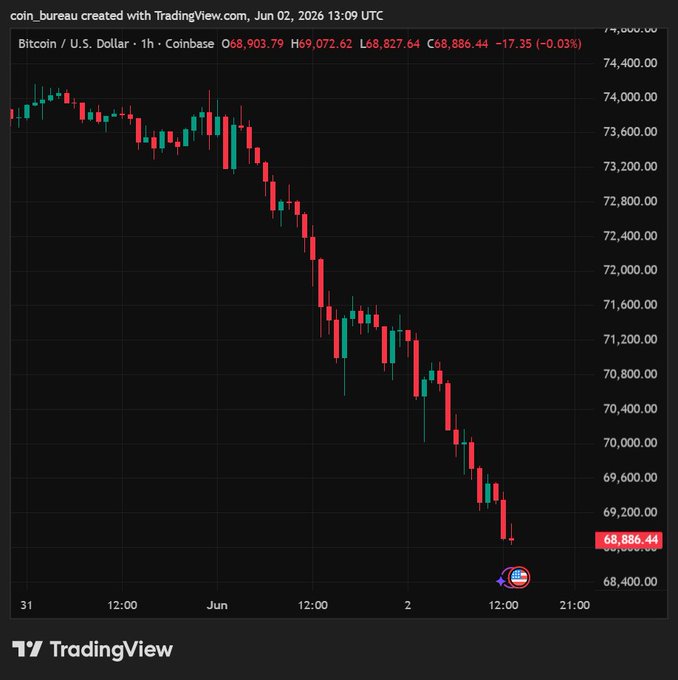 The image shows a close-up of a chart for Bitcoin, with the Bitcoin price dropping downwards over time. The downward trend is shown clearly by the line graph depicting the changes in the value of Bitcoin from January 13th through December 31st. It appears that Bitcoin's market cap has been wiped out due to its falling prices. This event happened within less than a day and has affected investors negatively.