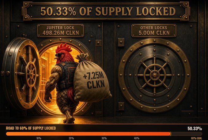 Infographic titled '50.33% OF SUPPLY LOCKED' showing a rooster character carrying a bag labeled '+7.25M CLKN' toward a vault, with metrics for Jupiter Lock and other locks.