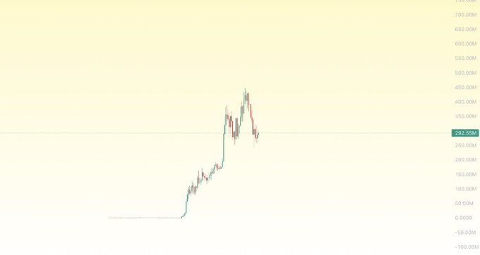 A financial chart showing a price increase from near 0 to around 292.00M, with y-axis values ranging from -100.00M to 750.00M.
