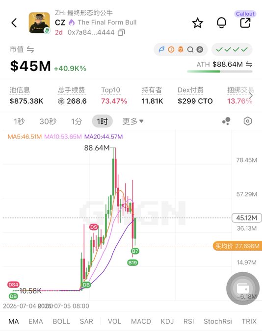 A mobile trading chart shows the token "CZ - The Final Form Bull" (0x7a84...4444) trading at a $45M market cap (+40.9%), down from an all-time high of $88.64M, with bullish technical signals including a "DB" (bottom) marker, "D5" signal, and moving averages (MA5: 46.51M, MA10: 53.65M, MA20: 44.57M) suggesting a potential rebound—visually reinforcing the poster's "all-in" bullish stance on $cz as the next $trump-style meme rally.