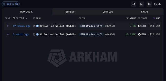 An Arkham Intelligence platform screenshot showing ETH transfers from BitGo: Hot Wallet to ETH Whales 14/6, with recent transactions of 7.5K ETH ($14.61M) and 12.138K ETH ($28.17M).