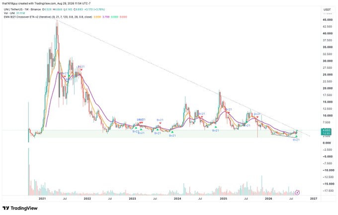 A TradingView weekly chart of UNI/USDT on Binance shows a downtrend from its 2021 peak near $45, trading at $4.69 with a 3.78% gain, displaying a descending channel pattern with multiple EMA signals and "21" buy/sell markers near current lows around $4–$5.