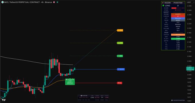 This image shows a 4-hour candlestick chart for the NEO/USDT perpetual contract on Binance, highlighting a "BUY ZONE" and "SELL" target with technical indicators, while the right panel lists NEO's price at 2.0636.