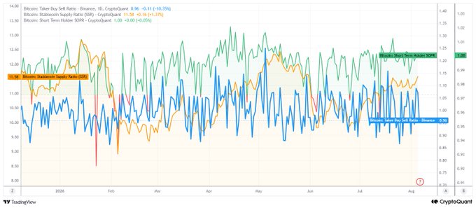 A TradingView chart from CryptoQuant displays three indicators—Bitcoin Taker Buy Sell Ratio (Binance) at 0.96 (-0.41%), Stablecoin Supply Ratio (SSR) at 91.38 (+0.36%), and Short Term Holder SOPR at 1.00 (+0.00%)—from late 2025 through early August, illustrating that sellers slightly outweigh buyers in Binance futures market orders near short-term holders' cost basis, supporting the post's view of potential selling pressure on upward moves.